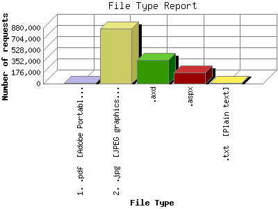 File Type Report: Number of requests by File Type.